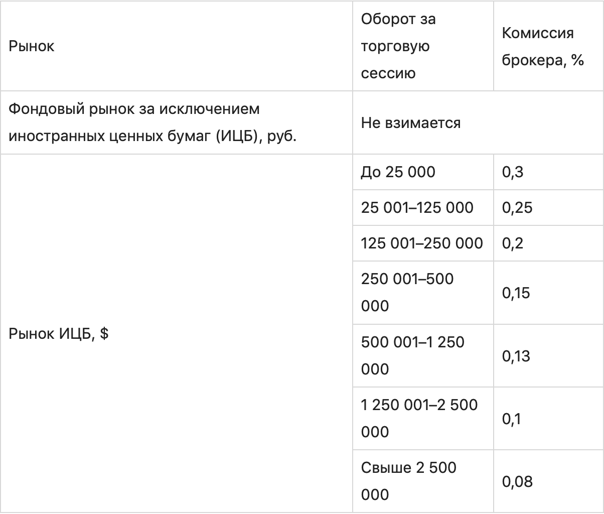 Как открыть брокерский счет в Финам и начать торговать на фондовом рынке