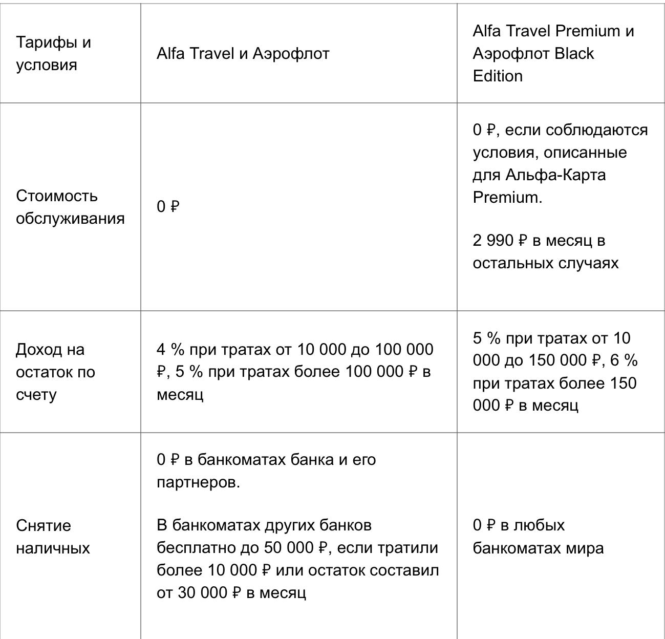 Дебетовая карта Альфа-Банка