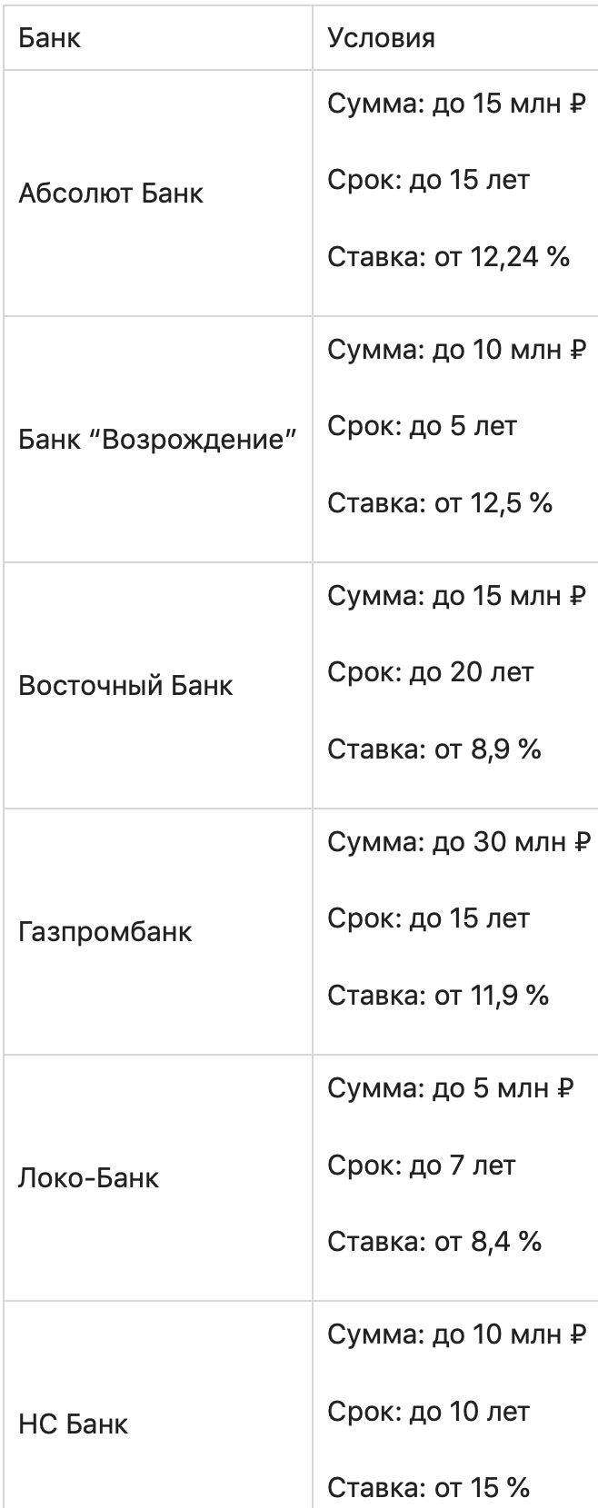 Где взять кредит под залог недвижимости: обзор 10 предложений от лидеров  рынка