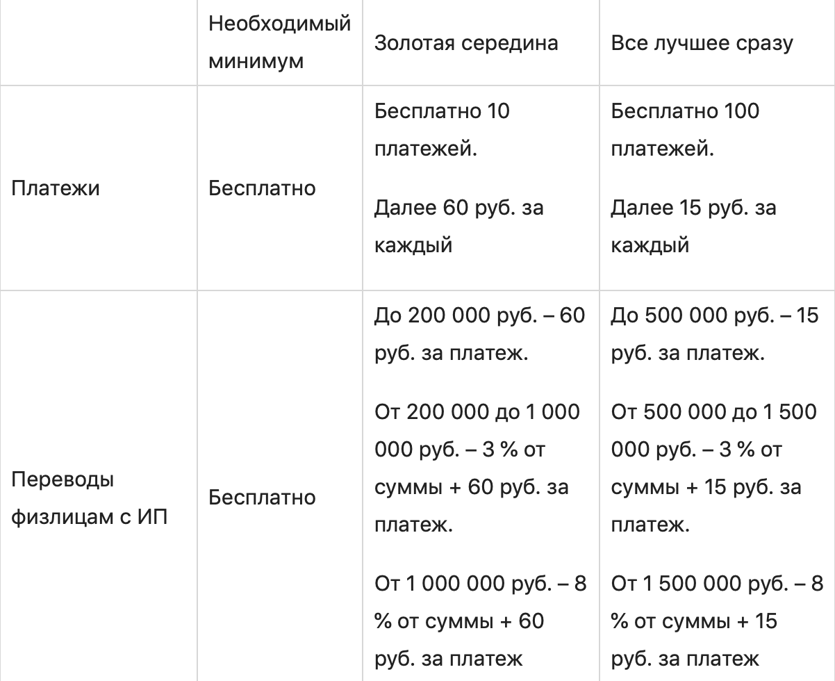 Точка Банк: тарифы РКО и дополнительные возможности для бизнеса