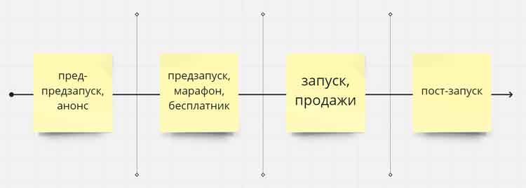 План запуска инфопродукта