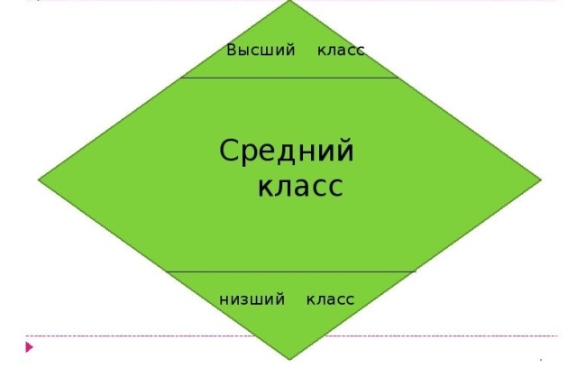 Ромбовидная модель общества