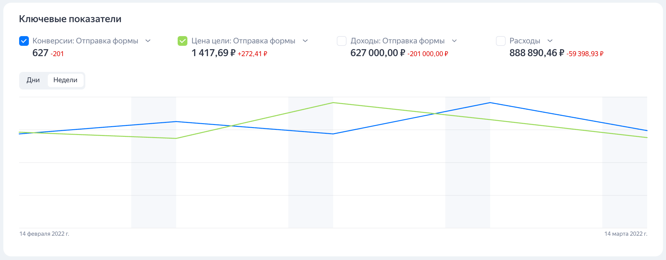 Аналитика конверсии. Аналитика графики. Стоимость конверсии.