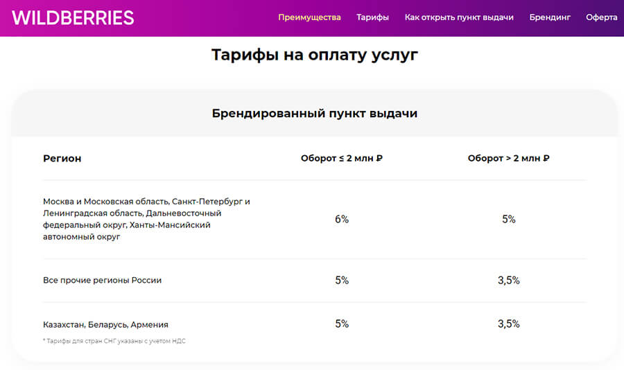 Открыть карту вайлдберриз. Условия открытия ПВЗ вайлдберриз. Wildberries пункт выдачи. Открыть пункт выдачи Wildberries. Wildberries точка выдачи.