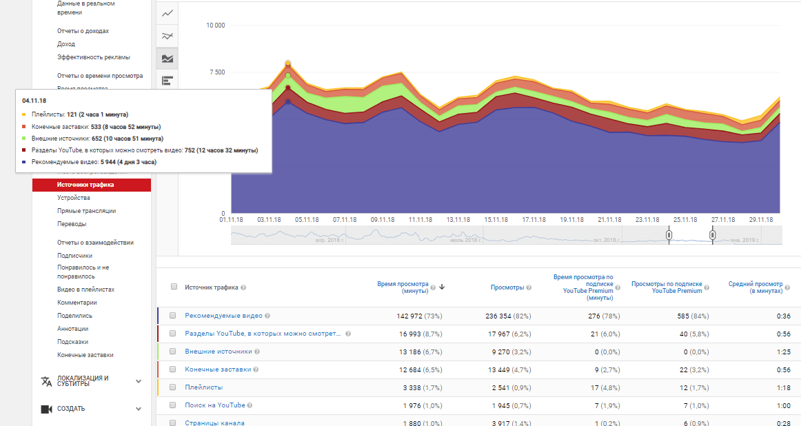 Статистика ютуб. Источник трафика ютуб. Источник трафика страницы канала. Трафик ютуб. Источники трафика статистика ютуб.