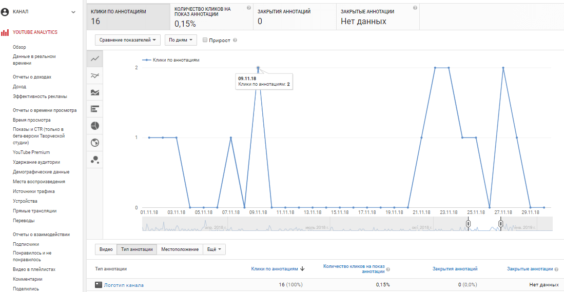 Channel statistics. Аналитика ютуб. Статистика канала. Статистика стримов ютуб.