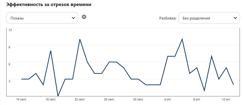 Статистика бизнес-профиля в Пинтересте