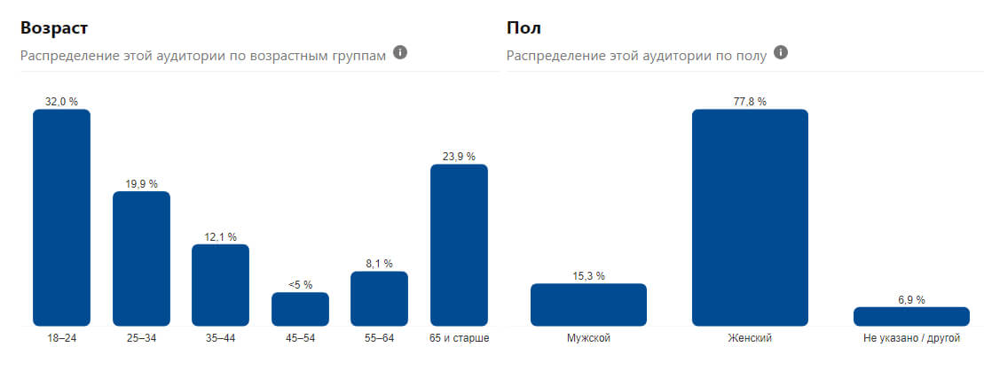 пол и возраст аудитории