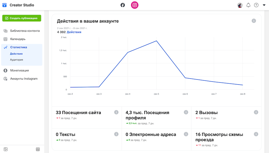 Статистика инстаграм. Статистика Инстаграм аккаунта. Статистика Аналитика в Инстаграм. Анализ статистики аккаунта Инстаграм.