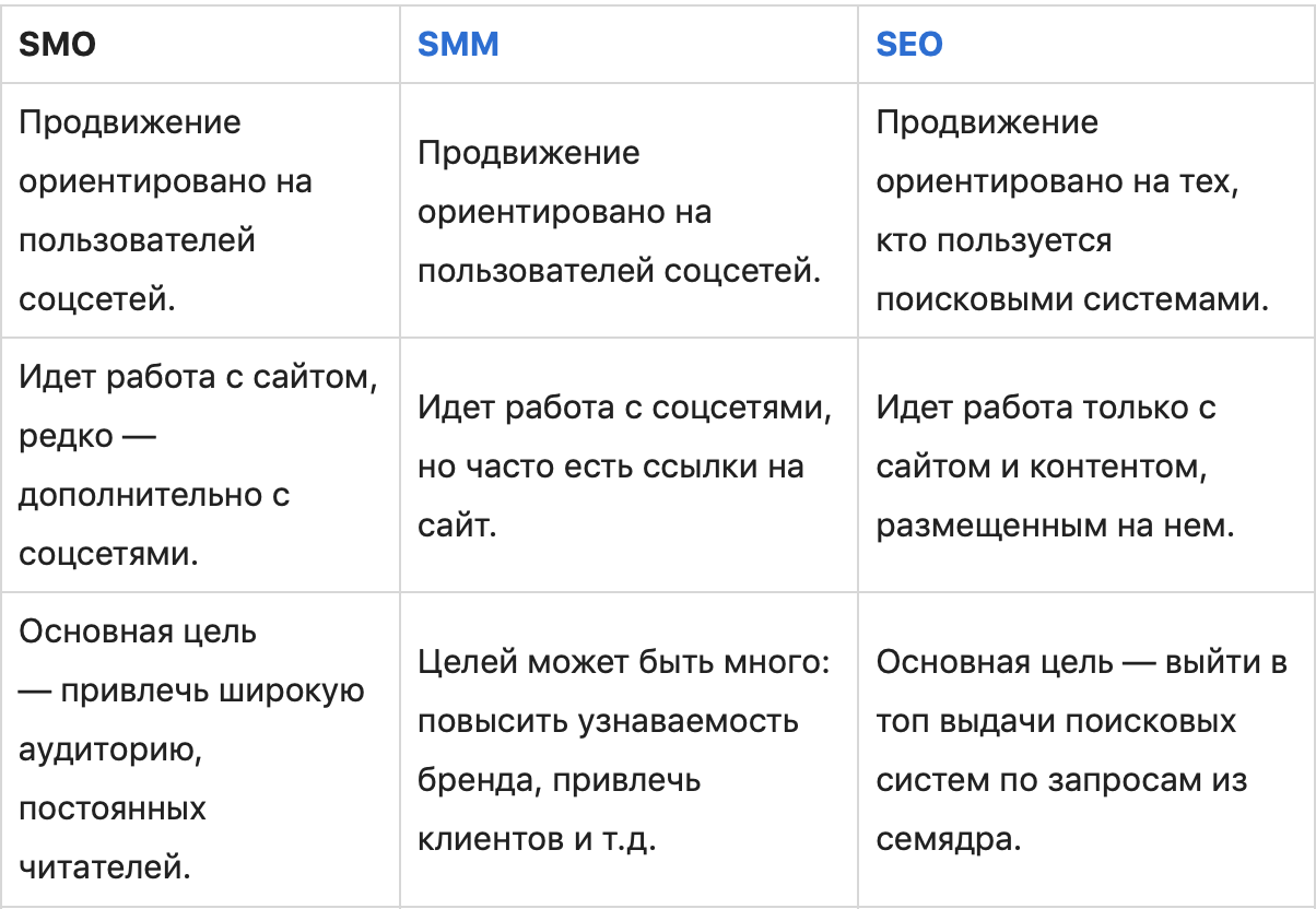 Чем отличается смм. Smm и smo. SEO Smm.