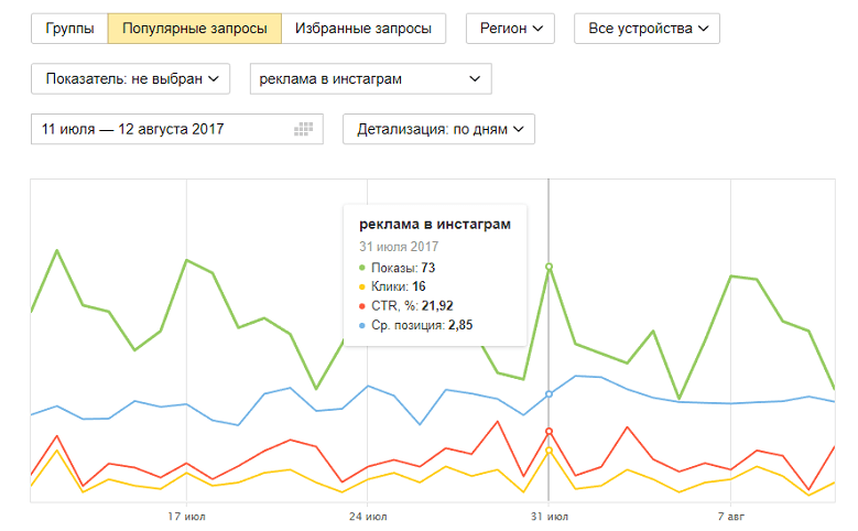 Анализ позиций. Статистика рекламы в инстаграме. График рекламы в Инстаграм. Статистика объявления Инстаграм.