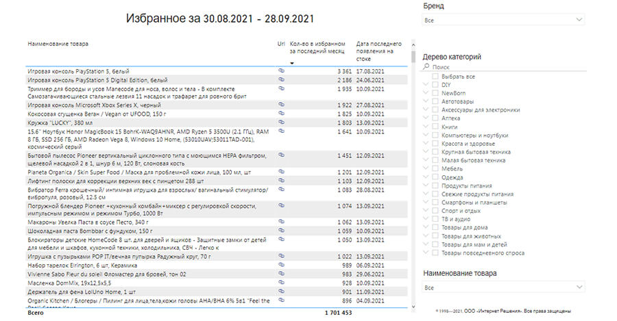 Продажа товаров на Озон