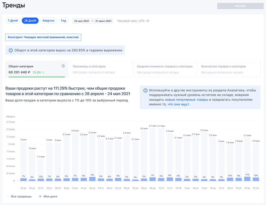 Чтоб продавать на озоне. Самые продаваемые товары на Озон. Популярные вещи с озона. Самые популярные товары на Озоне. Самые продаваемые товары 2021.