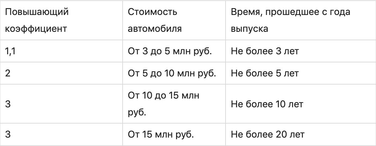 Транспортный коэффициент 2. Коэффициент транспортного налога. Повышающий коэффициент транспортный налог. Коэффициент повышения транспортного налога формула. Повышающий коэффициент транспортный налог мотоцикл.