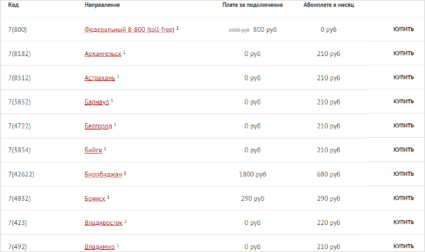 Стоимость подключения российских номеров на сервисе Задарма