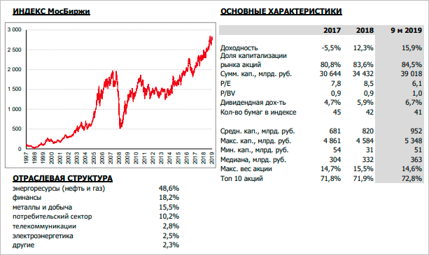 Индекс МосБиржи