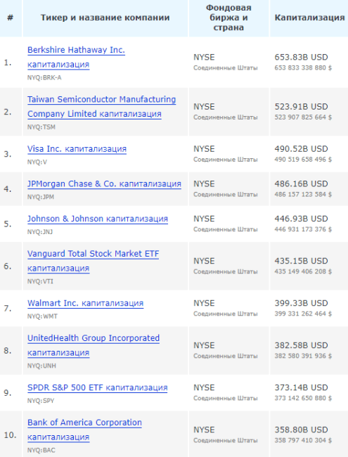 Топ-10 компаний по капитализации