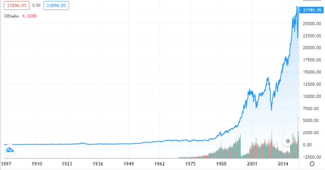 График индекса Доу Джонса