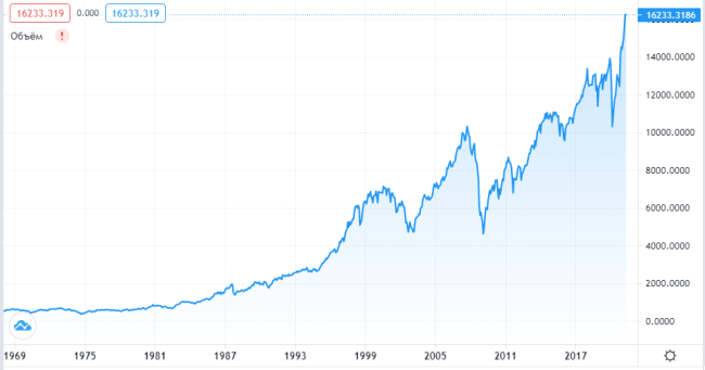 График индекса Доу Джонса