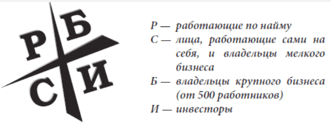 Квадрант денежного потока 