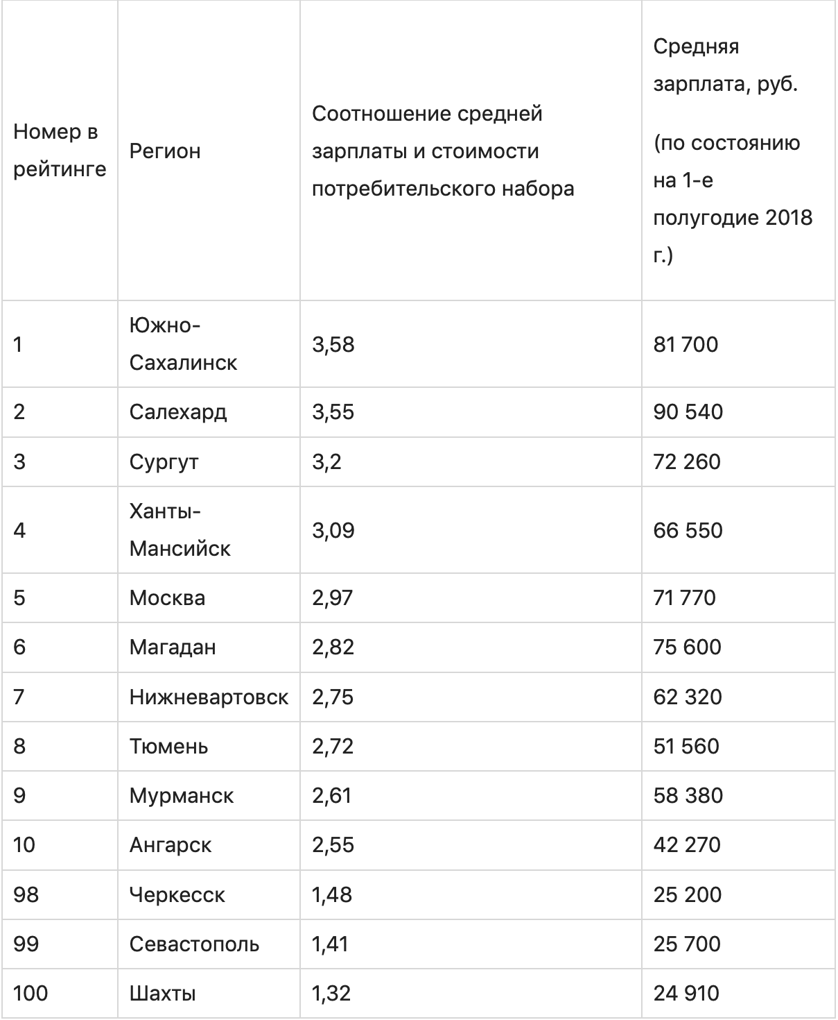 Рейтинг городов для жизни