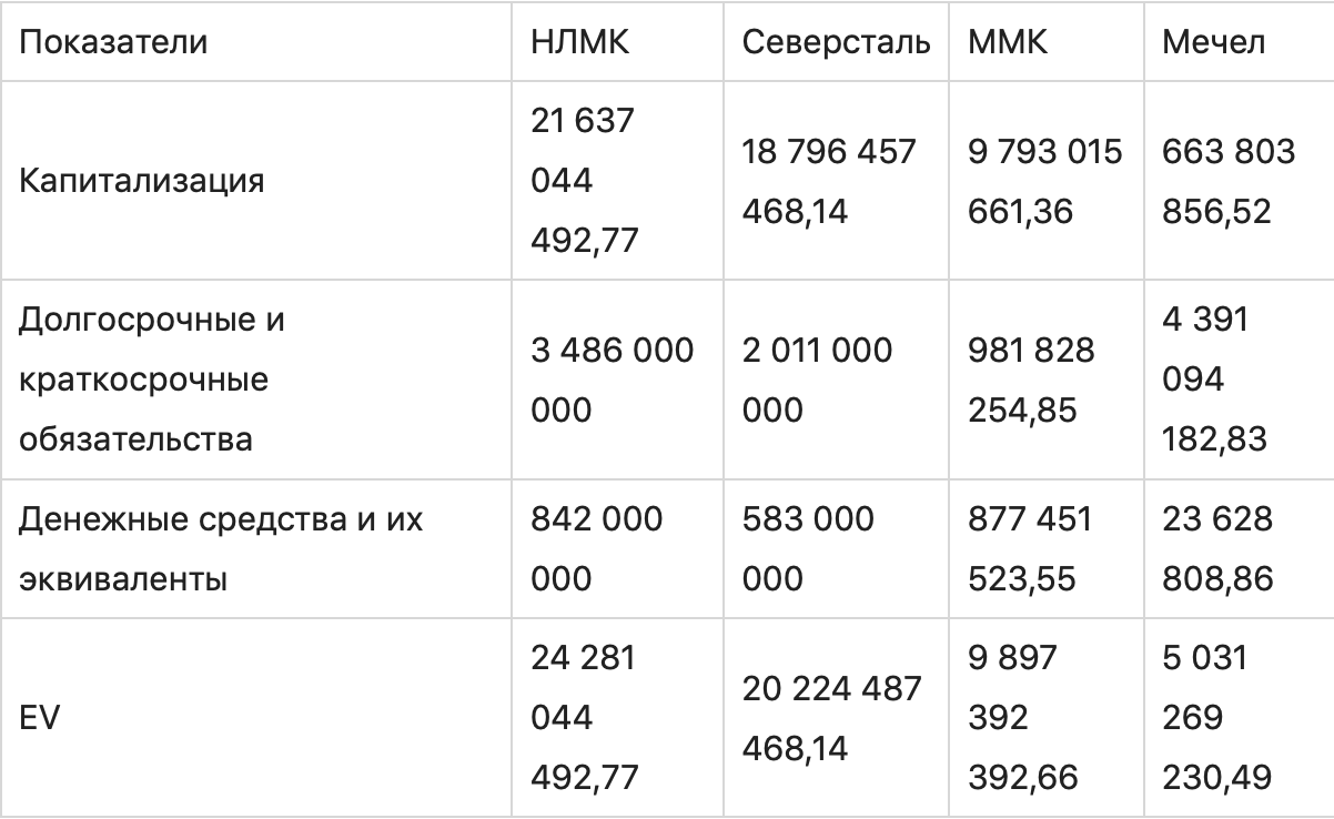 Капитализация компании формула. Стоимость компании ev формула расчета. Стоимость компании. Ev стоимость компании формула. Ev/EBITDA формула.