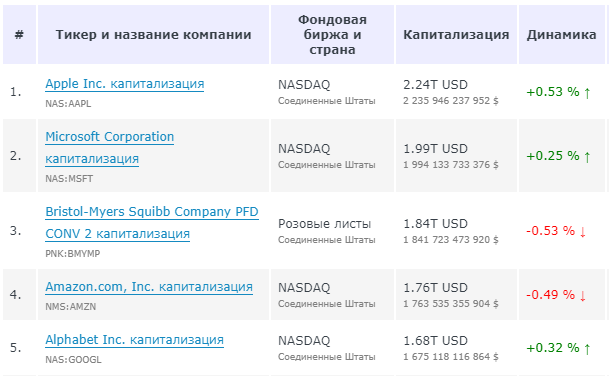 Рейтинг крупнейших компаний