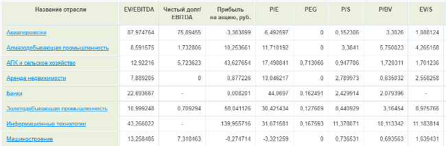 Среднее значение PE по отрасли