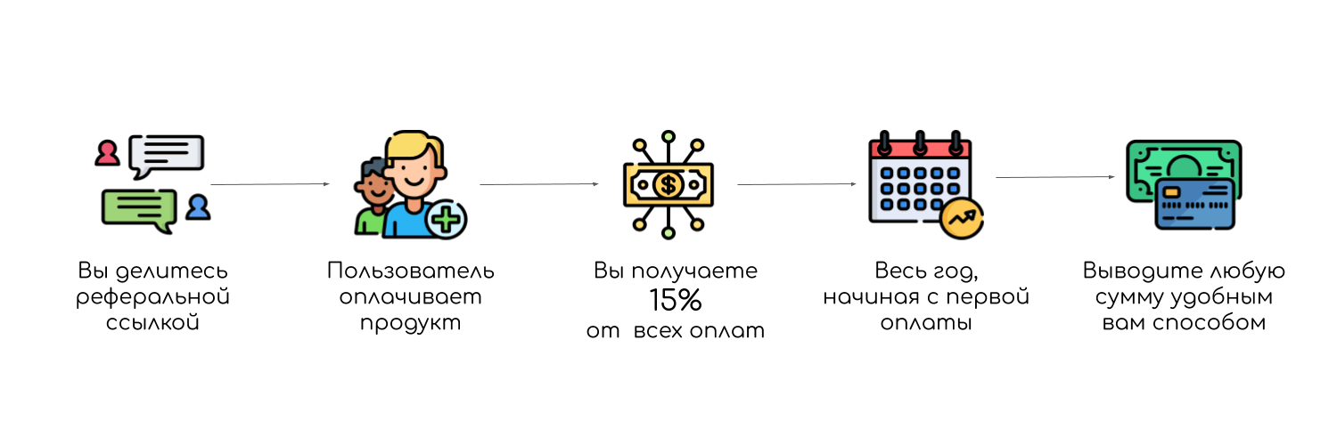 Реферальная программа. Реферальная программа приведи друга. Реферальные программы пример. Заработок на реферальных ссылках. Реферальные программы подбора персонала.