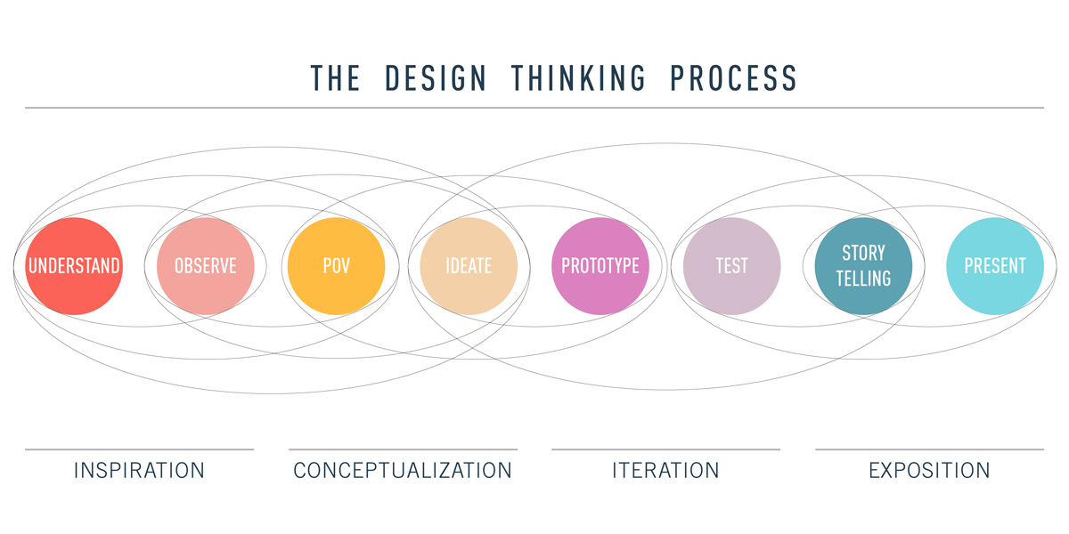 Thinking is a process