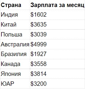 Сколько зарабатывает программист