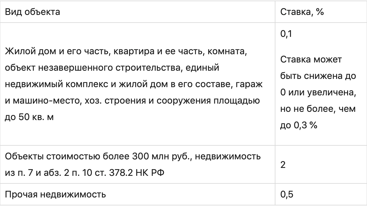 Как самостоятельно рассчитать налог на имущество физических лиц