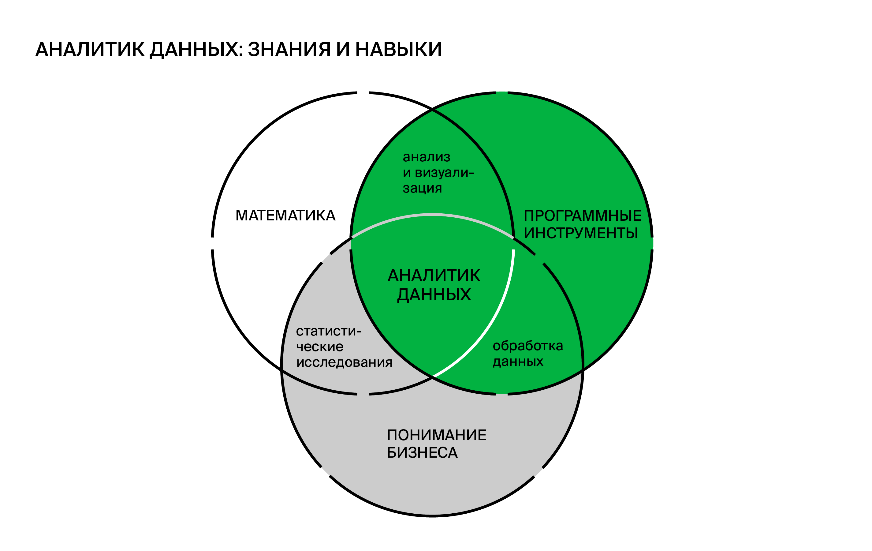 Аналитик данных. Профессия аналитик данных. Аналитик данных навыки. Навыки бизнес-аналитики.