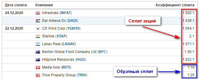 Обратный сплит акций втб что значит. Сплит и консолидация акций. Обратный сплит акций что это. Сплит на бирже. Что такое сплит акций на бирже.