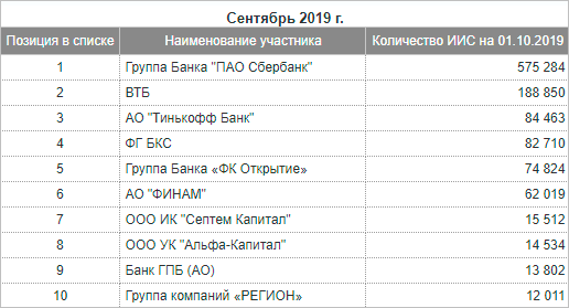 Иис условия брокеров. Рейтинг комиссий брокеров. Топ 10 брокеров России на фондовом рынке Московской биржи. Брокер с низкой комиссией. Брокер банк Россия.