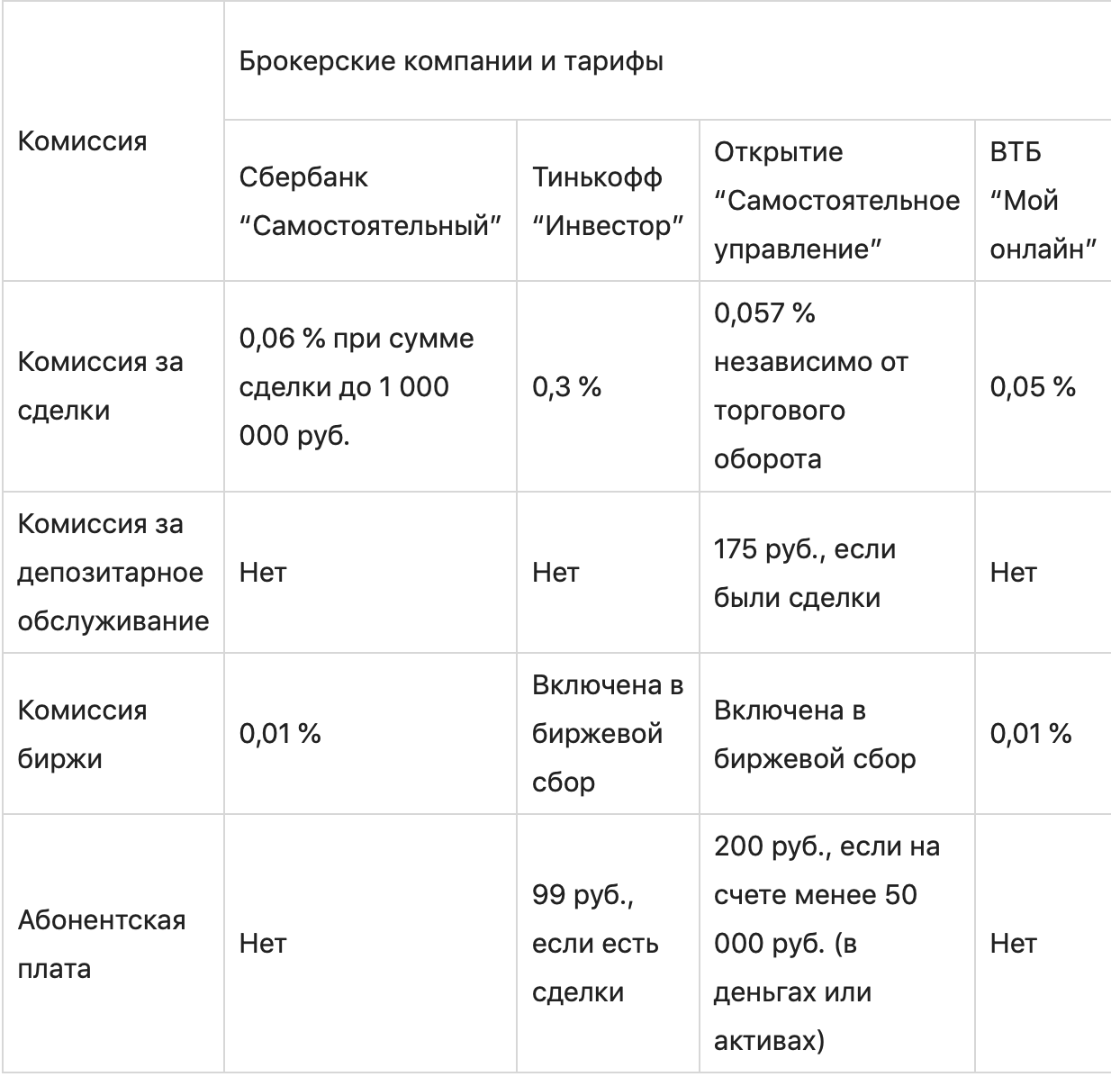 Инвестиционный или самостоятельный тариф сбербанк. Комиссия брокера ВТБ. Тарифный план инвестиционный. Как выбрать брокера. Брокер Сбербанк тарифы комиссии.