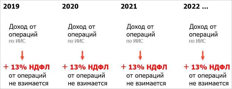 Иис тип а. Вычет типа б. ИИС Тип б. НДФЛ С операций по ИИС.