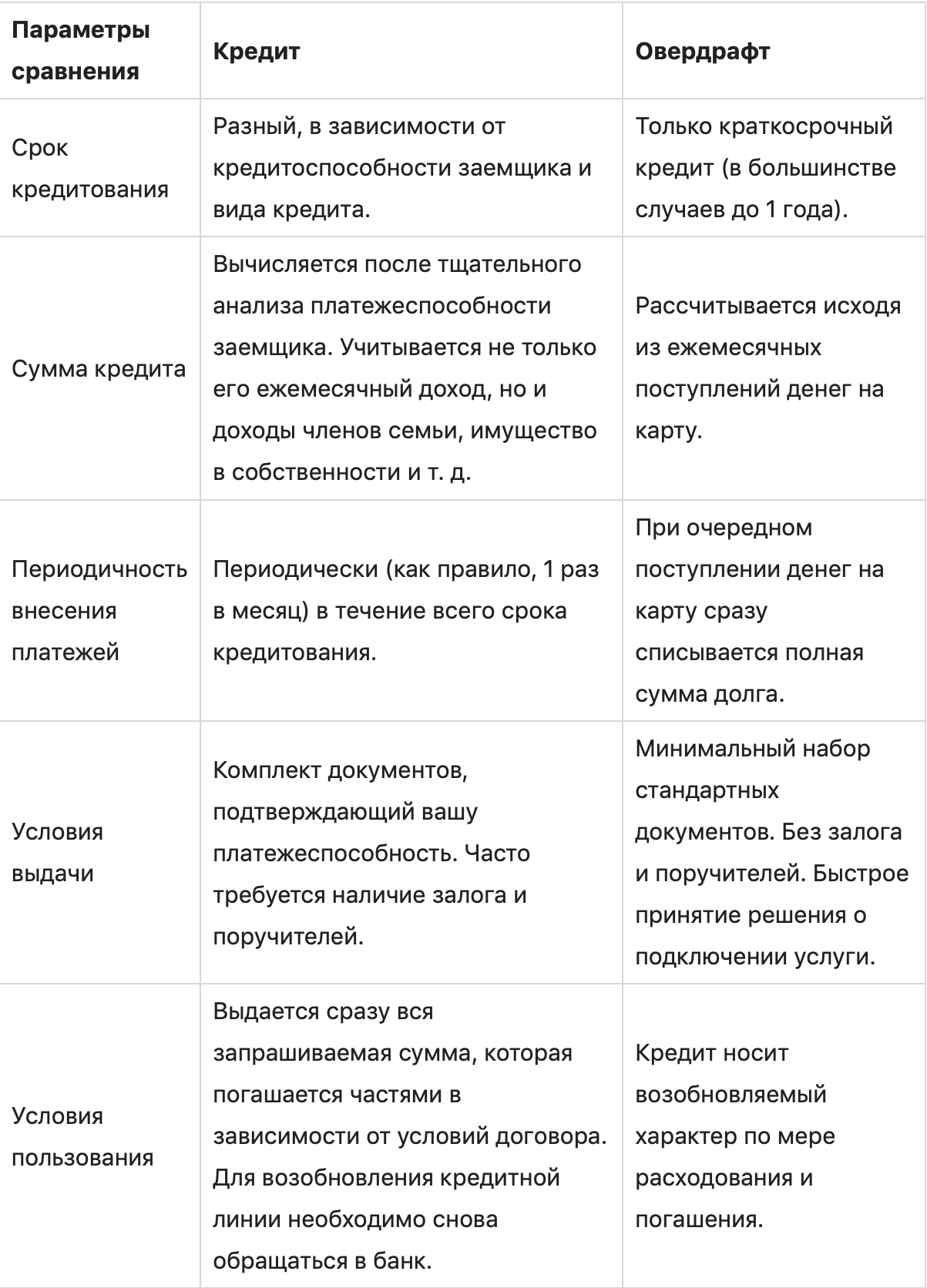 Кредит овердрафт карта. Минусы овердрафта. Плюсы и минусы овердрафта. Виды кредитов овердрафт. Различия между кредитом и овердрафтом.