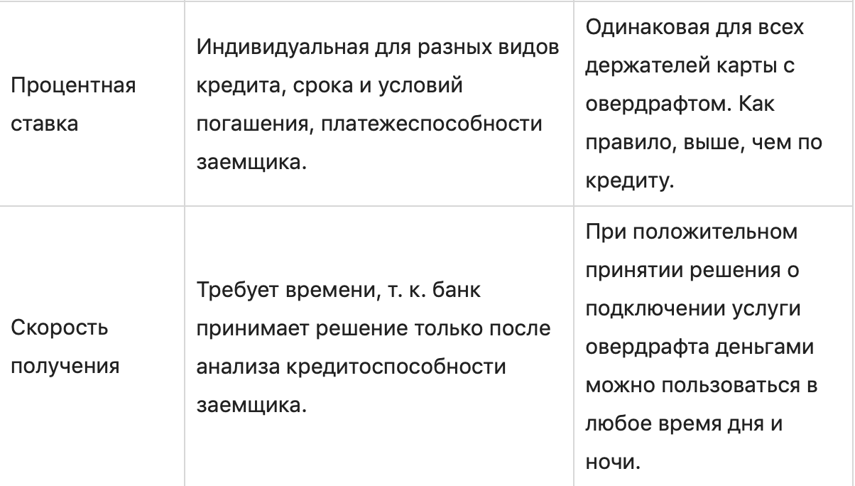 Карта с овердрафтом совкомбанк что это такое