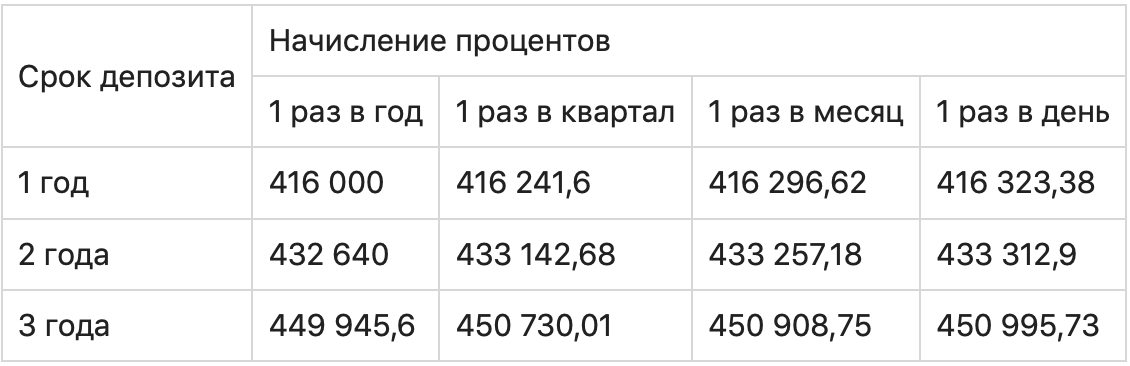 Проект заря стоимостью 180 млн рублей в течение 7 лет будет обеспечивать ежегодный доход