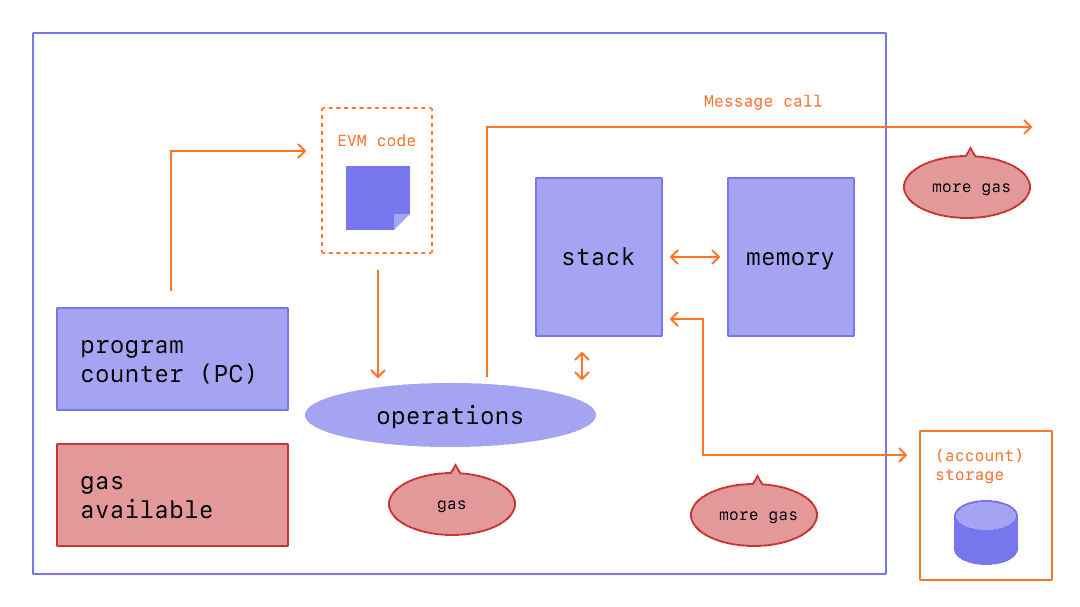 EVM Ethereum. Виртуальная машина Ethereum EVM это. ЕВМ. Gas fee.