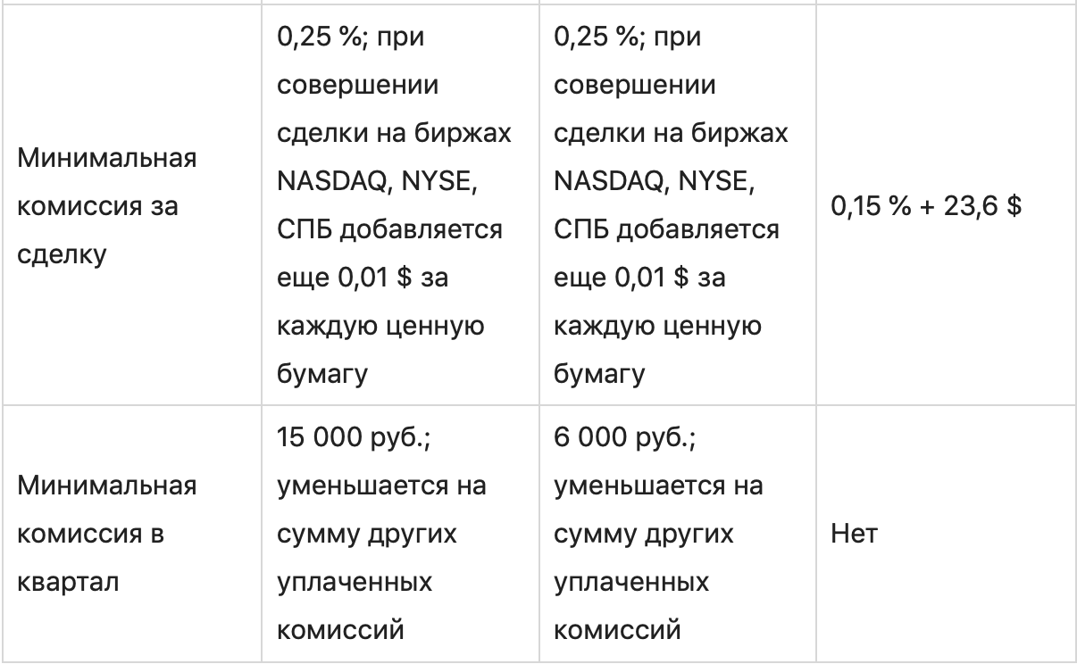 Брокер БКС: все, что нужно знать инвестору