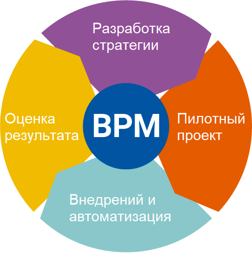 Business Performance Management (ВРМ). Что такое управление бизнес-процессами (BPM. BPM система. Этапы внедрения BPM-системы.