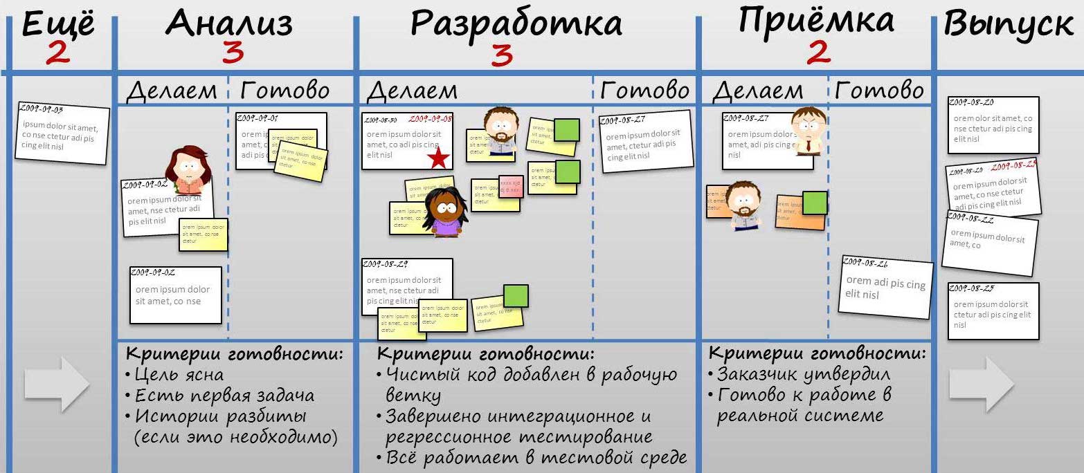 Бандоска это. Kanban методология управления проектами. Структура Канбан доски. Задачи системы Канбан. Kanban Scrum доска.