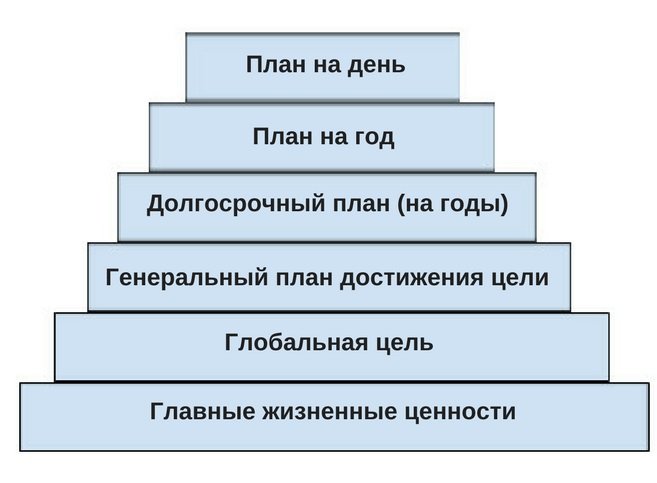 План достижения целей