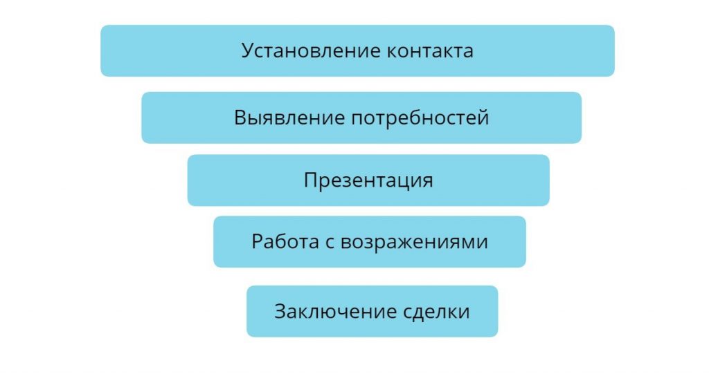 Виды продам. Установление контакта и выявление потребностей клиента. Продажи установление контакта выявление потребностей. Презентация потребности заказчика. Выявление потребностей картинка.