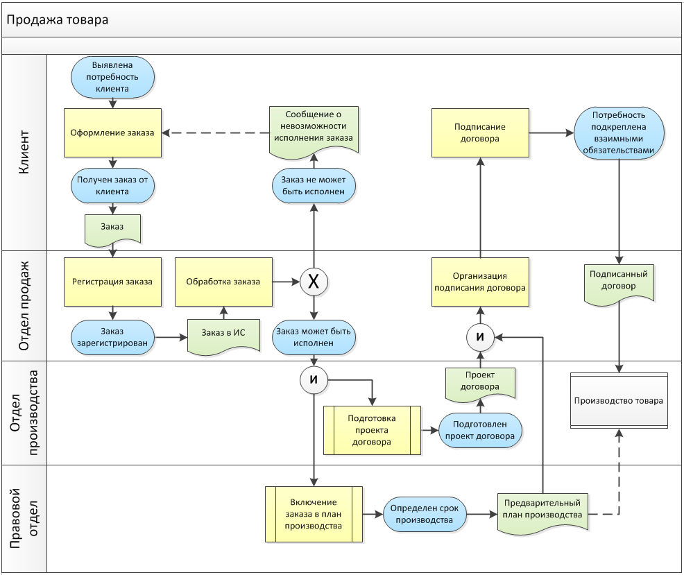Бизнес процесс эксплуатации. Блок схема бизнес процесса пример. Описание бизнес процессов блок схема. Построение схем бизнес-процессов. Бизнес-процессы в организации пример схема.
