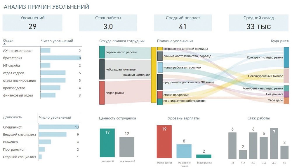 Анализ уволенных сотрудников образец
