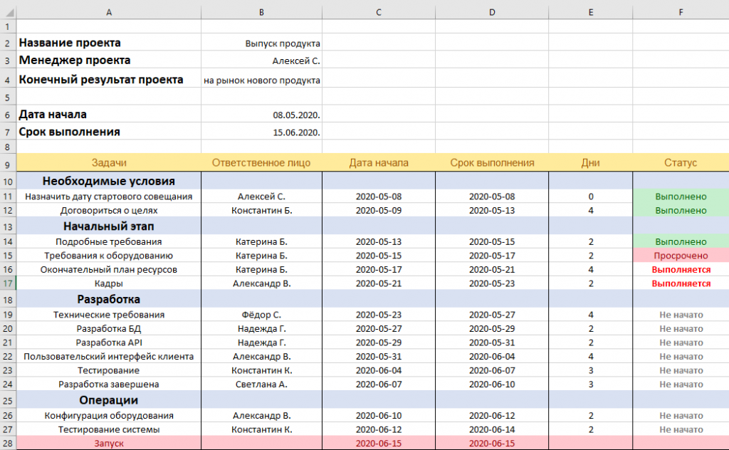 Дорожная карта проекта пример excel