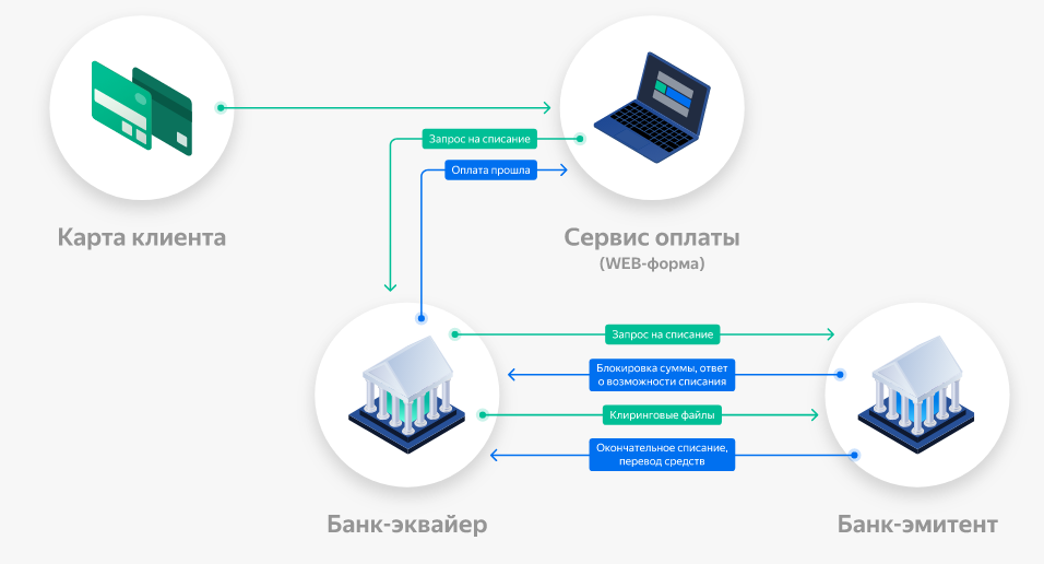 Пушкинская карта интернет эквайринг